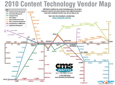 2010年CMS(内容管理系统)市场路线图_LinuxEden-Linux伊甸园